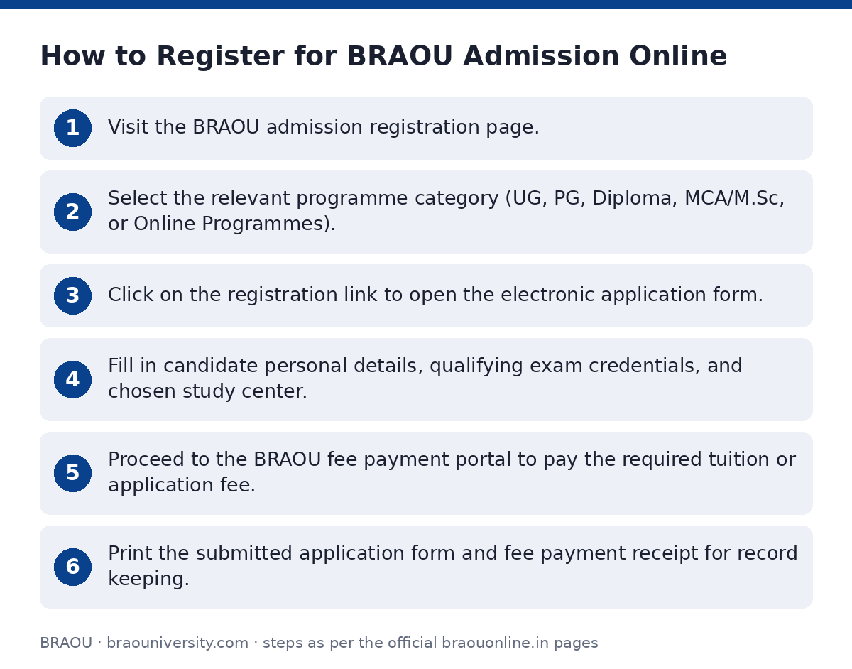 BRAOU: How to Register for BRAOU Admission Online — step-by-step