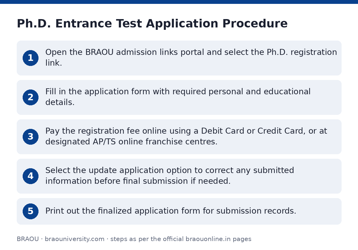 BRAOU: Ph.D. Entrance Test Application Procedure — step-by-step