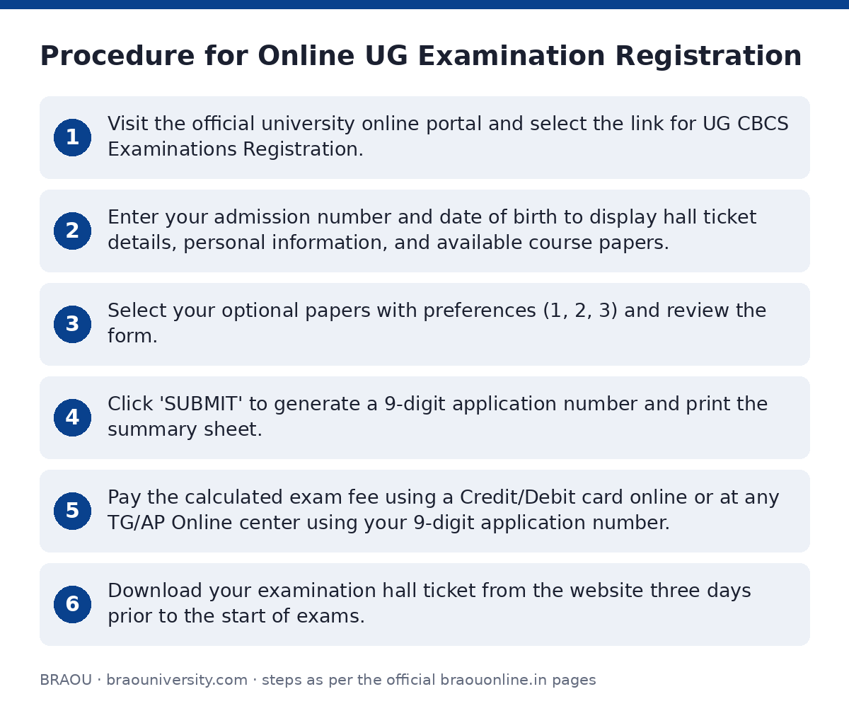 BRAOU: Procedure for Online UG Examination Registration — step-by-step
