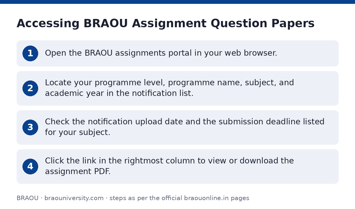 BRAOU: Accessing BRAOU Assignment Question Papers — step-by-step