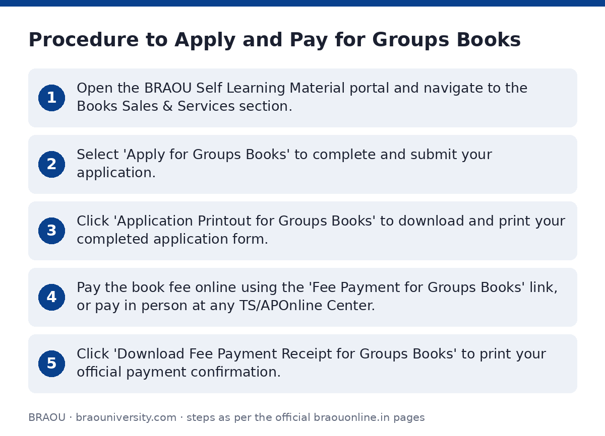 BRAOU: Procedure to Apply and Pay for Groups Books — step-by-step