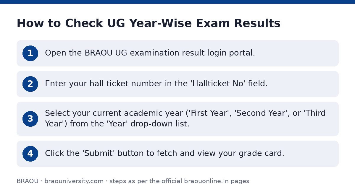 BRAOU: How to Check UG Year-Wise Exam Results — step-by-step